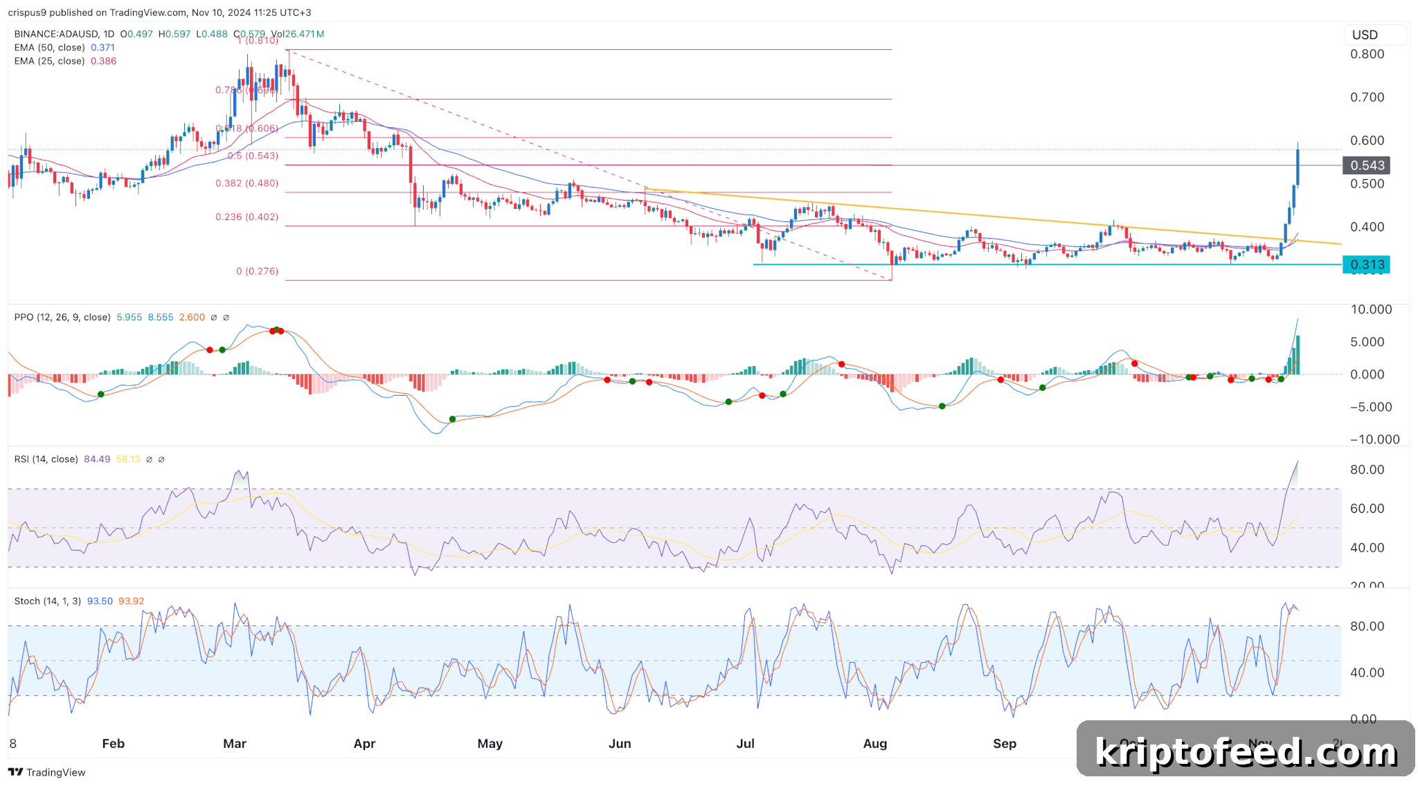 Crypto Price Forecast: Vantard, Cardano & Hamster Kombat Predictions 3 img 246318 2