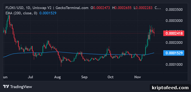 Floki Price Could Break Out After Coinbase Listing Prospect 2 Possible Floki breakout on the horizon after Coinbase listing