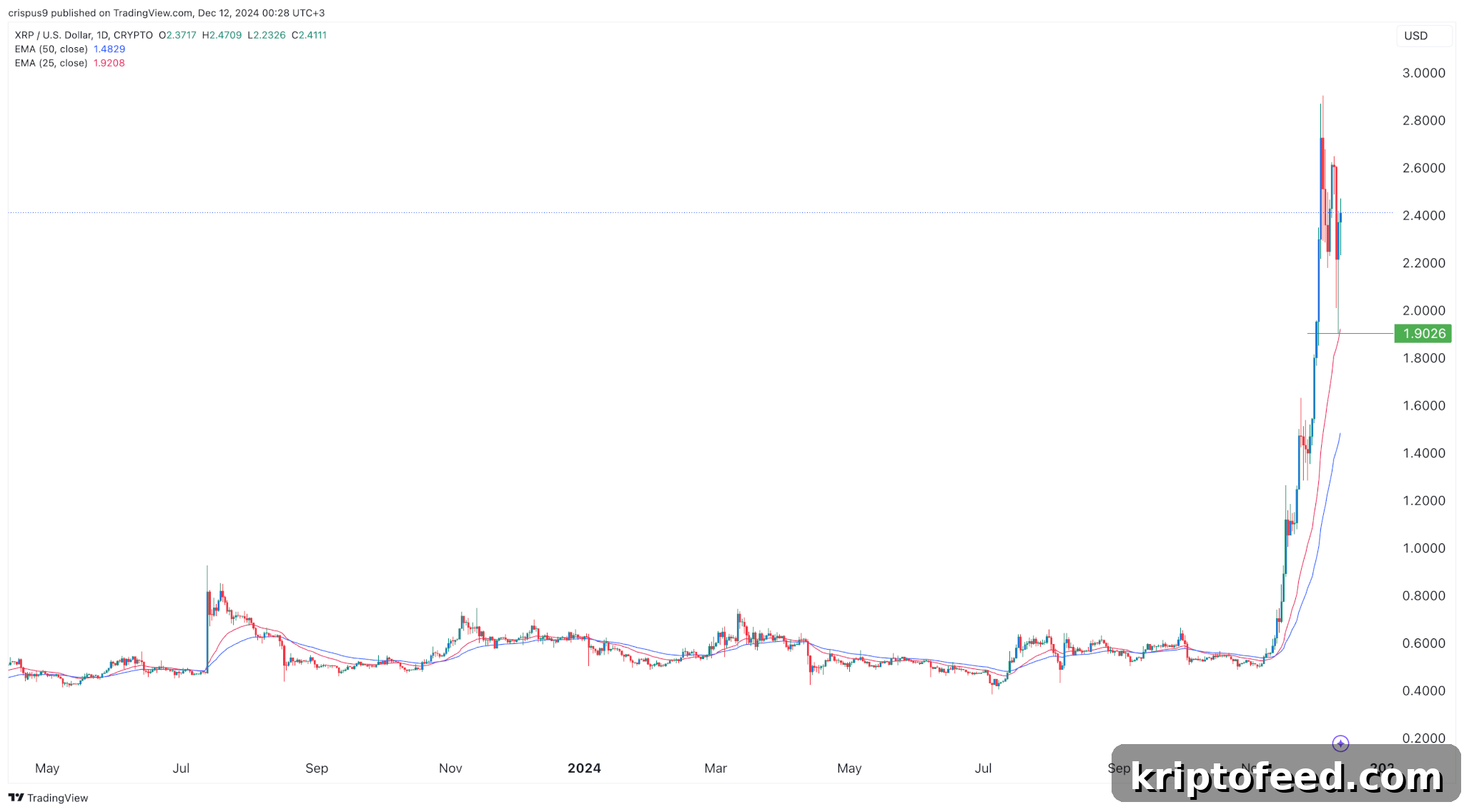 Ripple Price