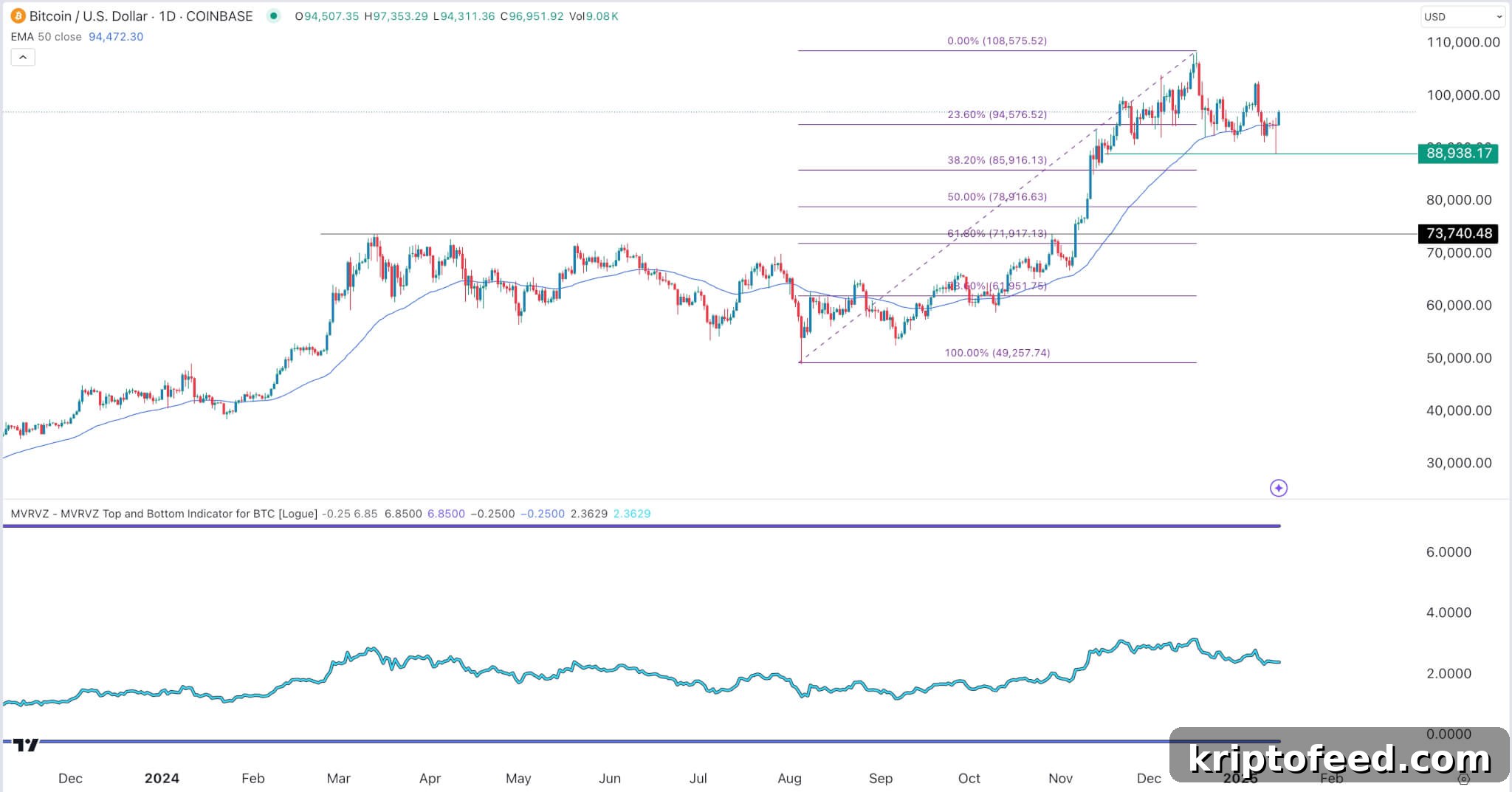 iDEGEN Thrives as Bitcoin and Ethereum Struggle 2 Bitcoin price chart