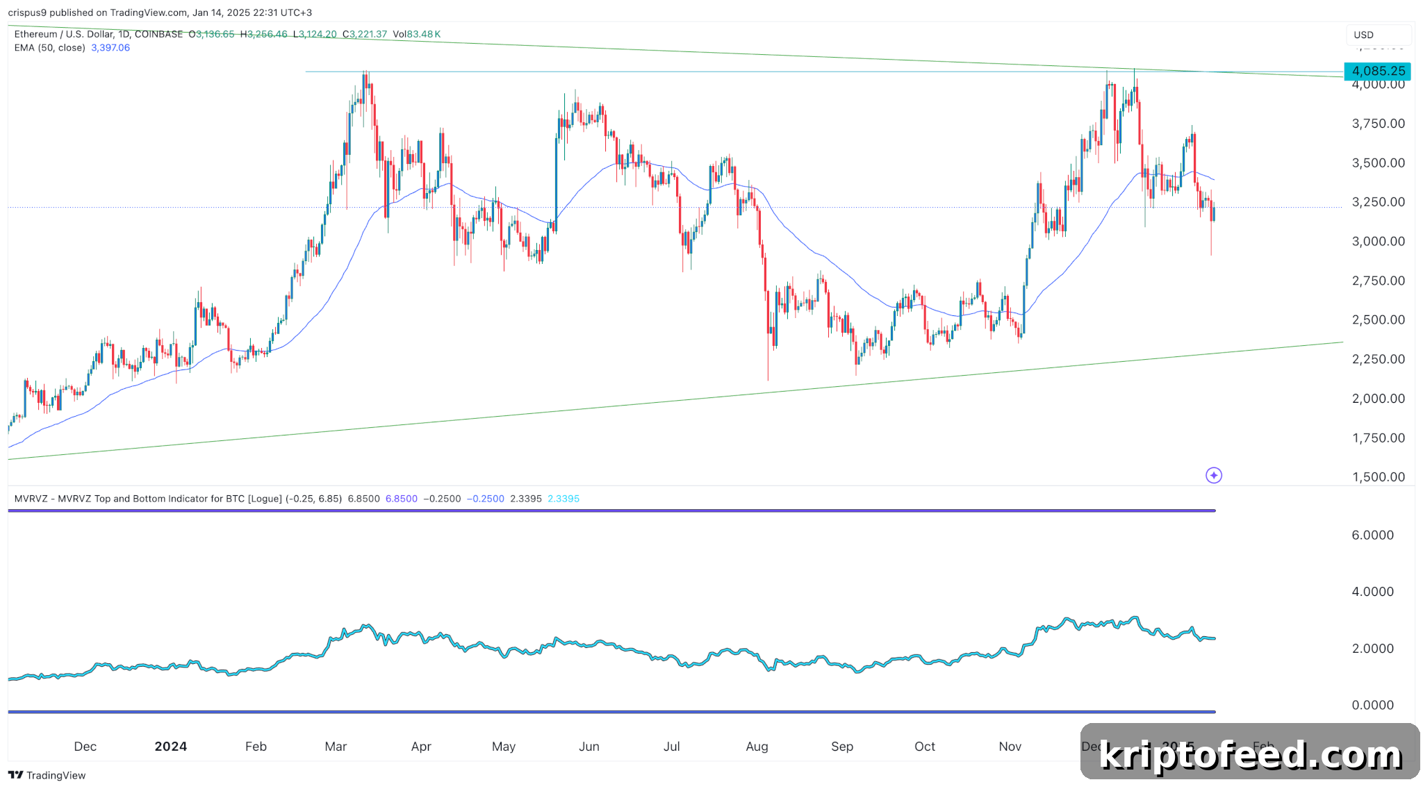 Ethereum price
