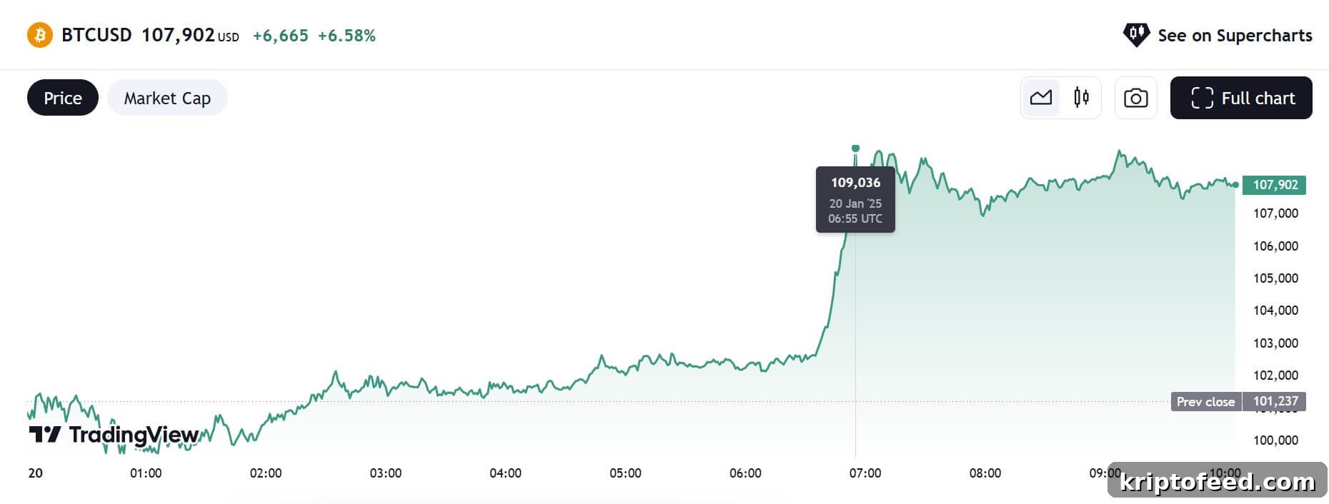 Bitcoin Surges to $109K Ahead of President-Elect Trump Inauguration 2 BTC/USD Chart