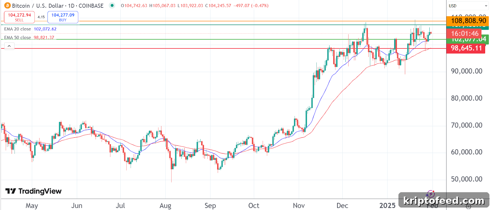 Bitcoin Price Chart