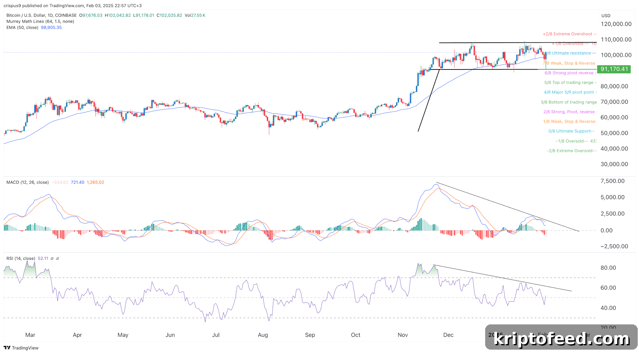 Dogizen Prepares for Open Market as Major Cryptos Recover 2 Bitcoin price chart