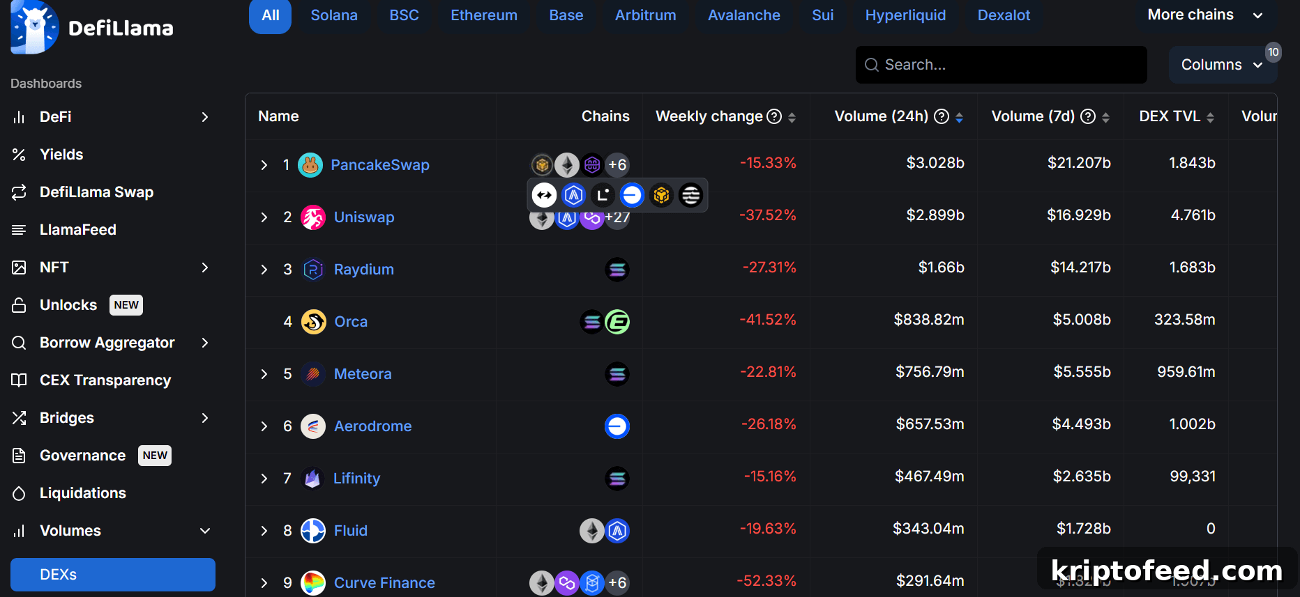PancakeSwap has outperformed decentralized exchanges (DEXs)