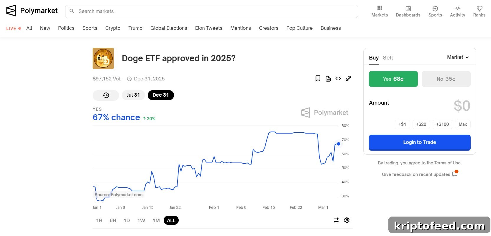 NYSE Arca Files to List Bitwise Dogecoin ETF: What Investors Should Know 2 Dogecoin ETF approval probabilities by Polymarket