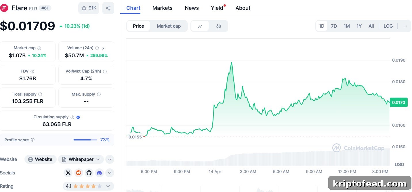 Flare (FLR) Rockets 57% in a Week After Technical Overbuy Signal 2 img 292670 1