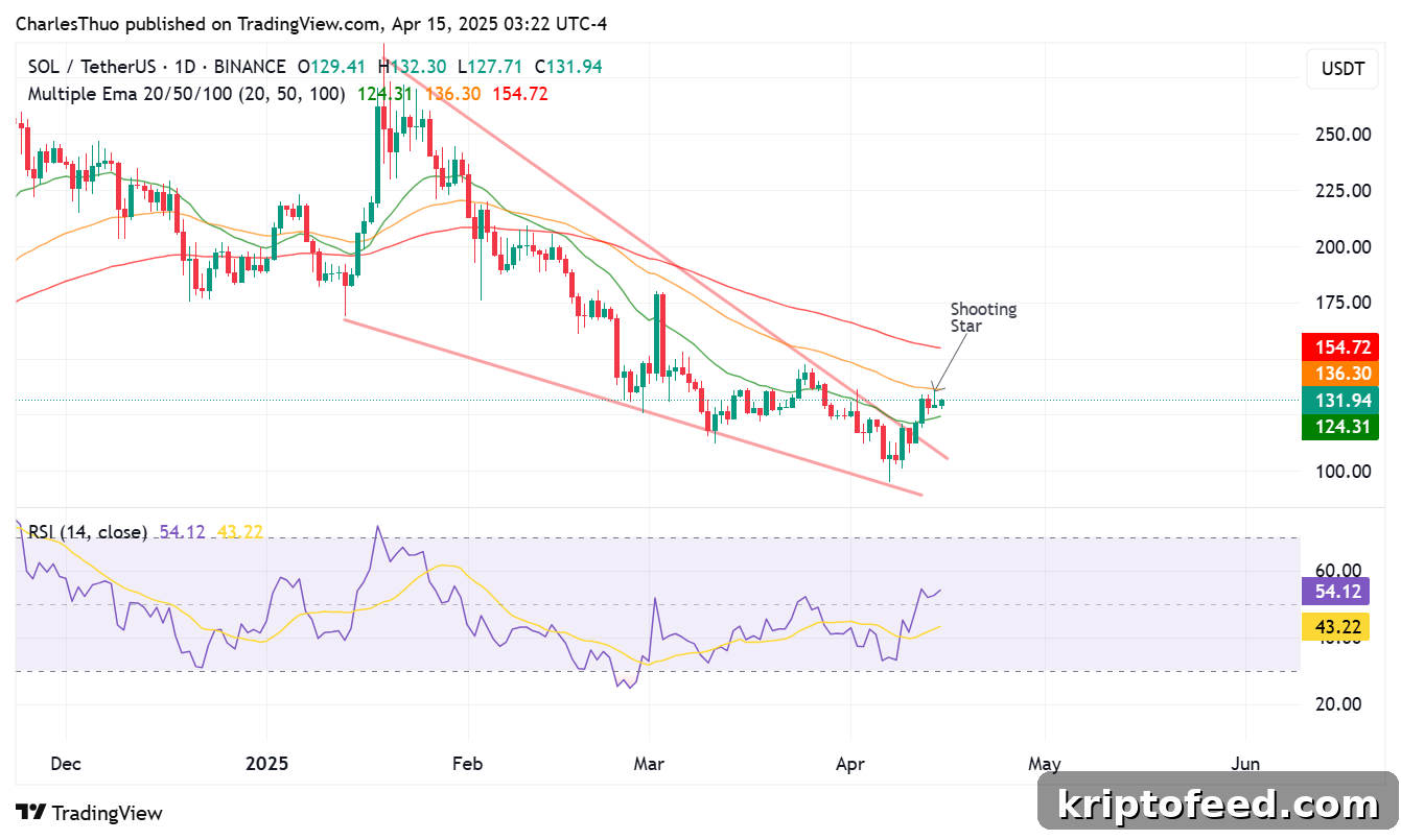 Solana bullish momentum threatened as a shooting star forms on the daily chart