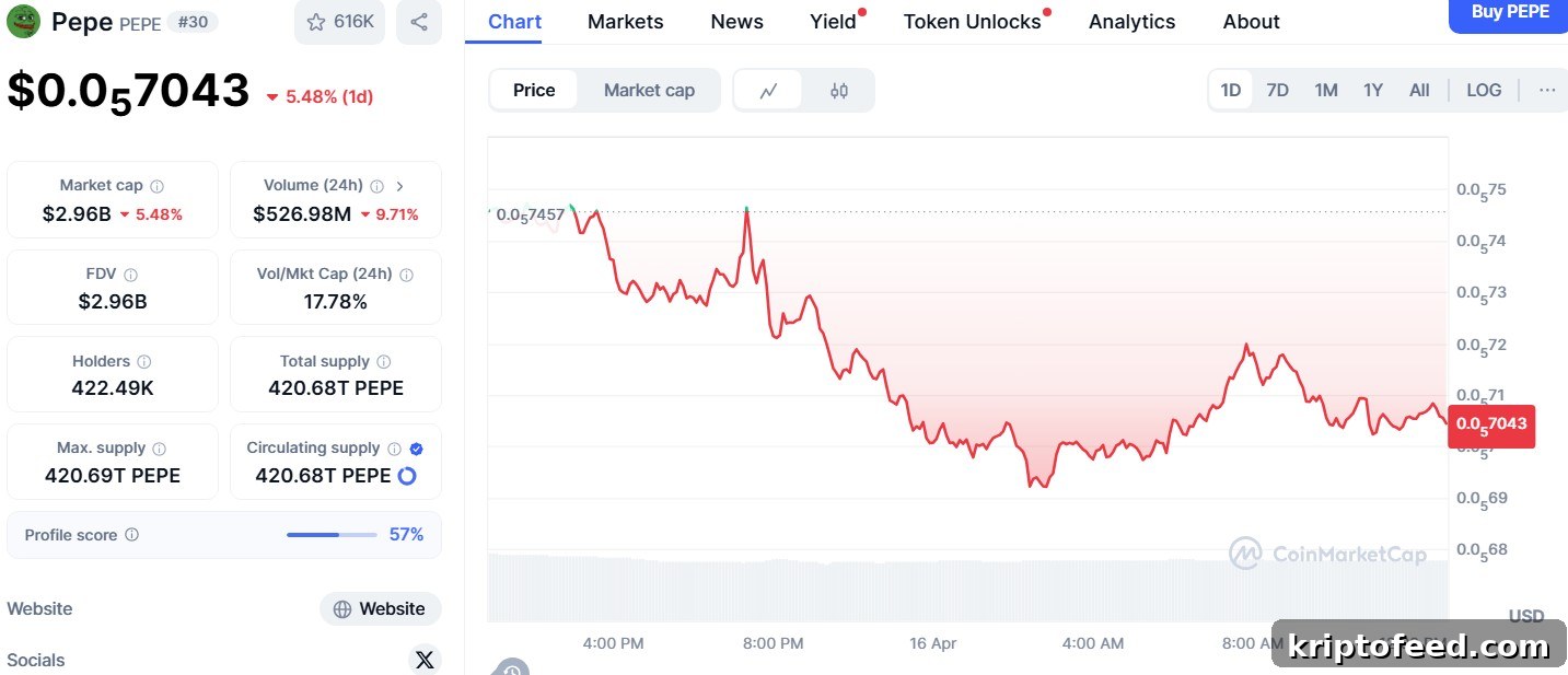 Pepe Price Prediction: Could a Break Above $0.000009 Trigger a New Meme Coin Rally? 2 img 294465 1