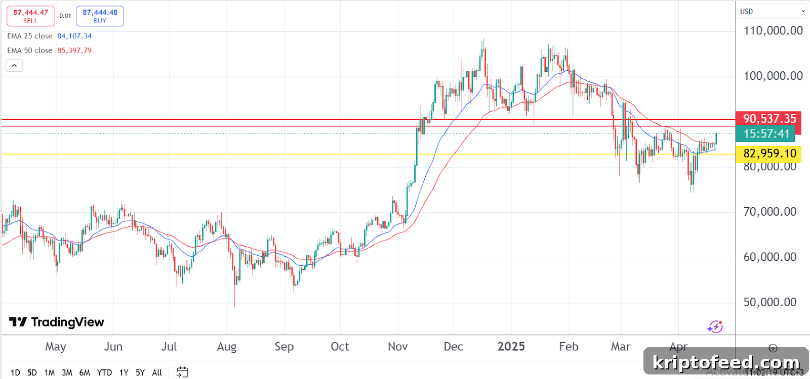 Bitcoin Price