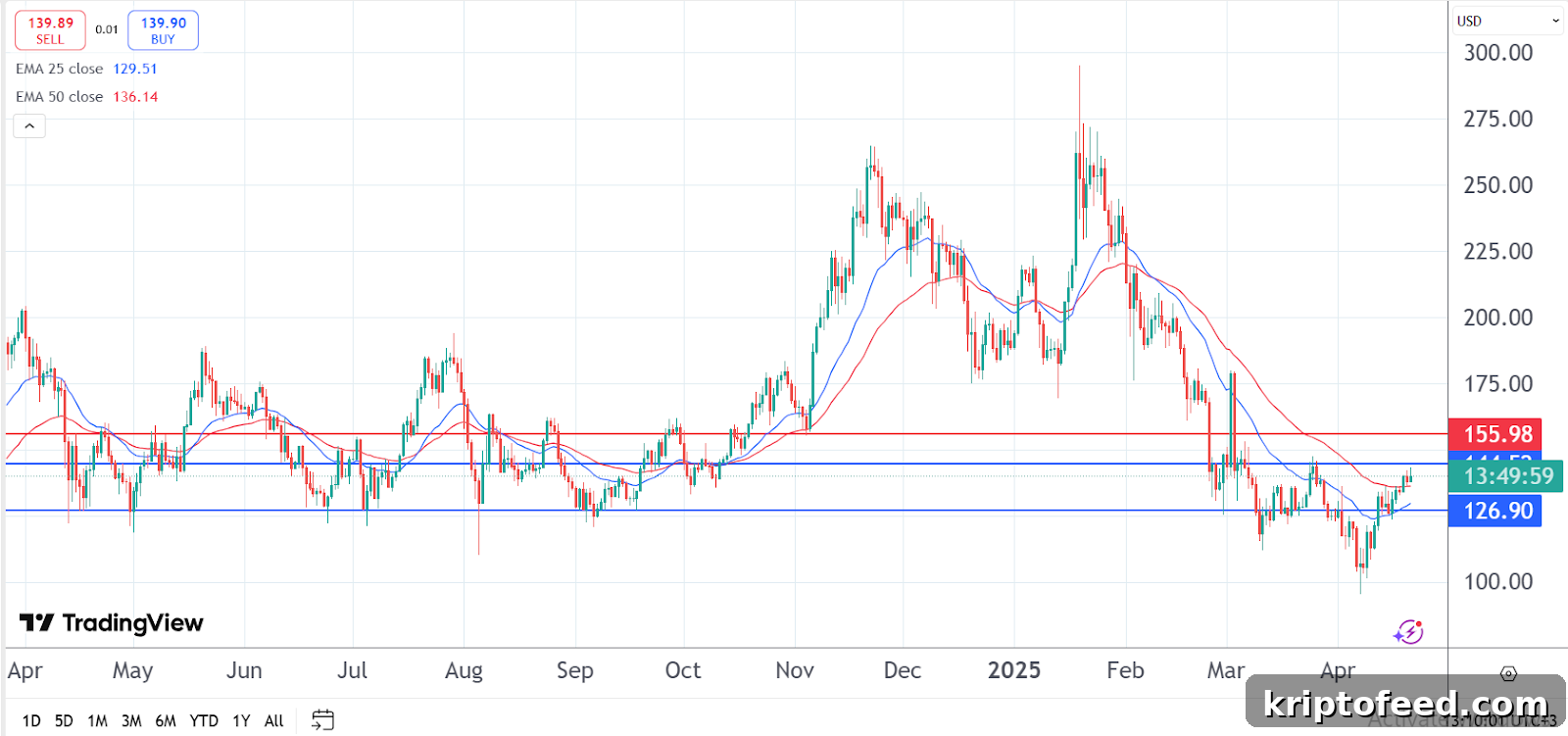 Solana Price Chart