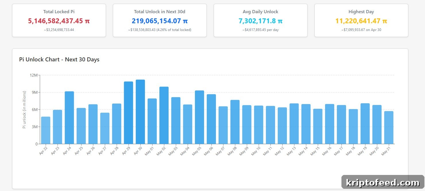 Pi Network token unlocking in the coming month
