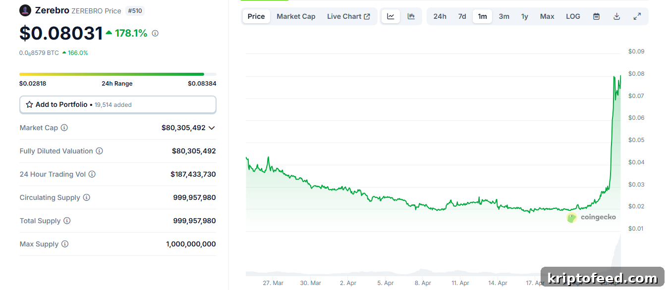 Why is Zerebro cryptocurrency price rising?