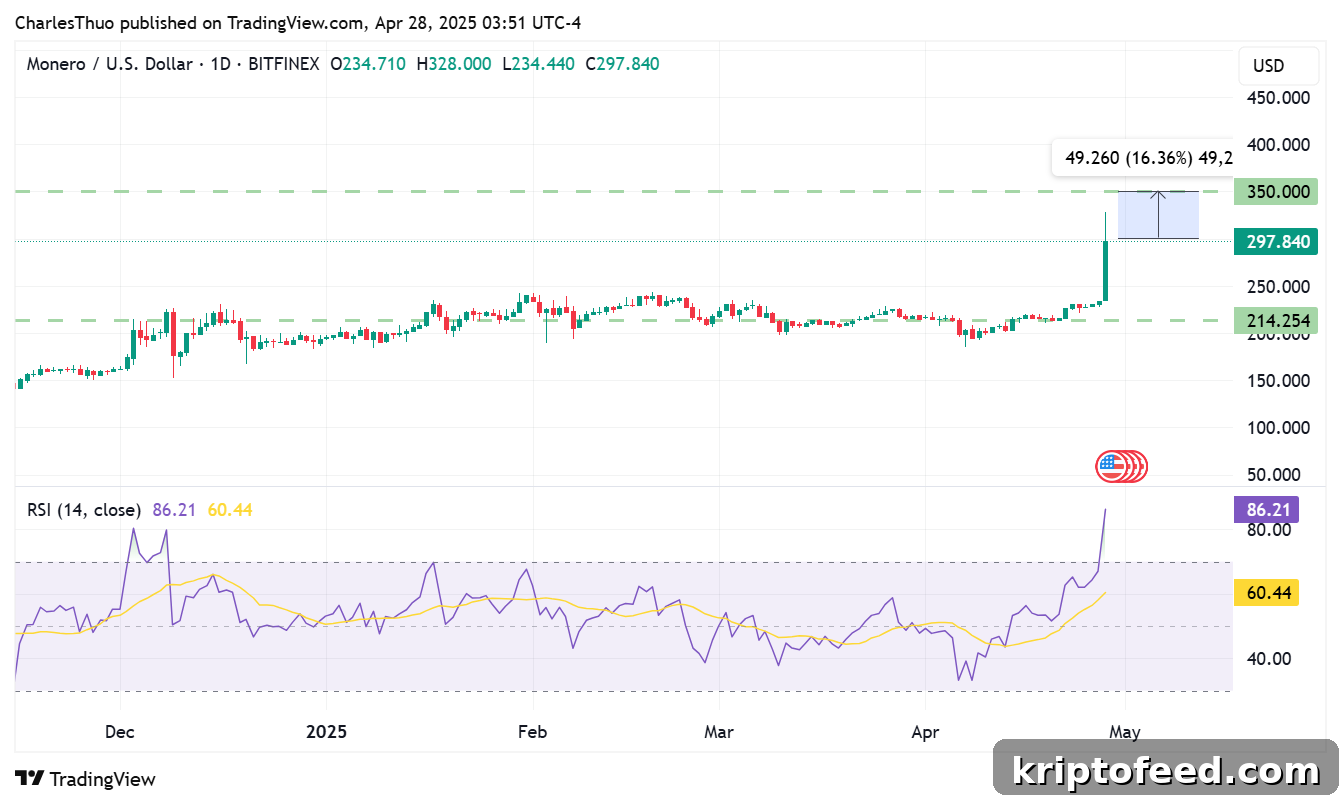 Monero (XMR) reaches a five-year high, ATH of $543 in focus