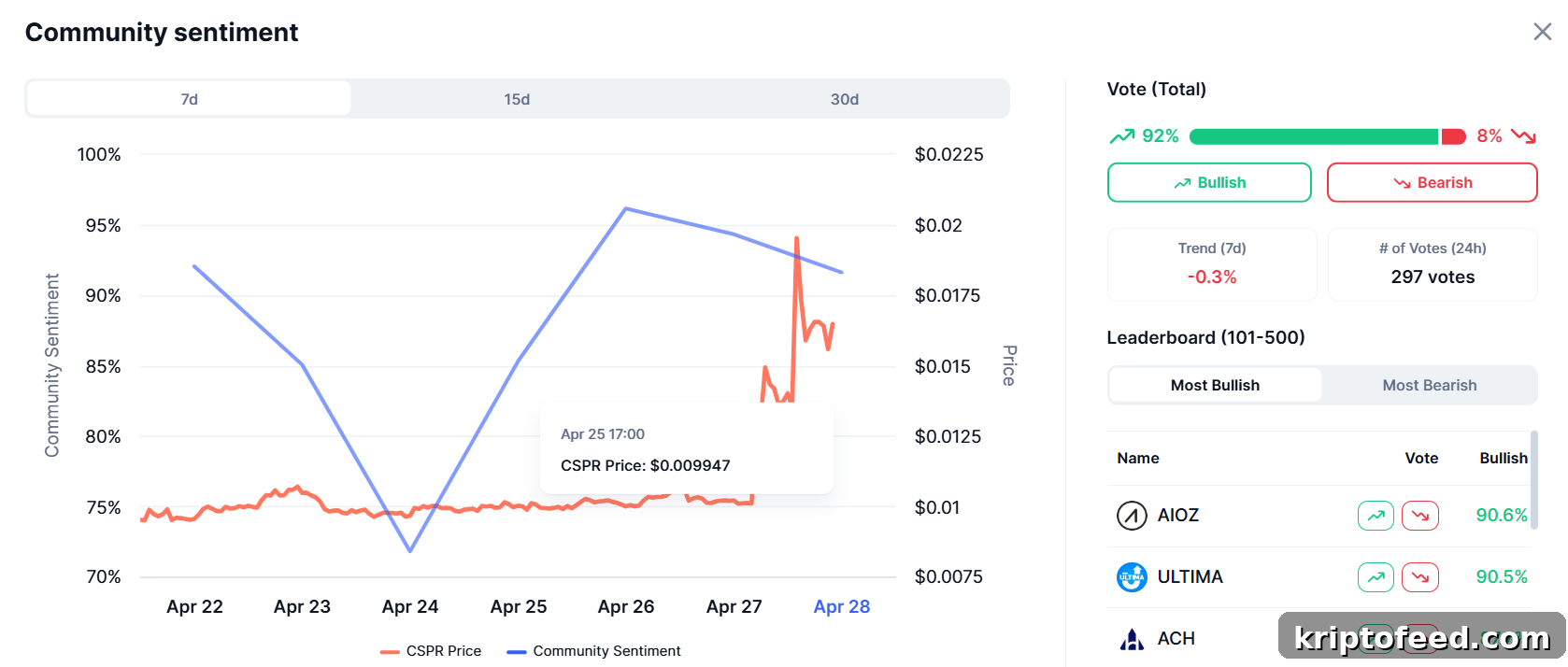 Casper Network community sentiment