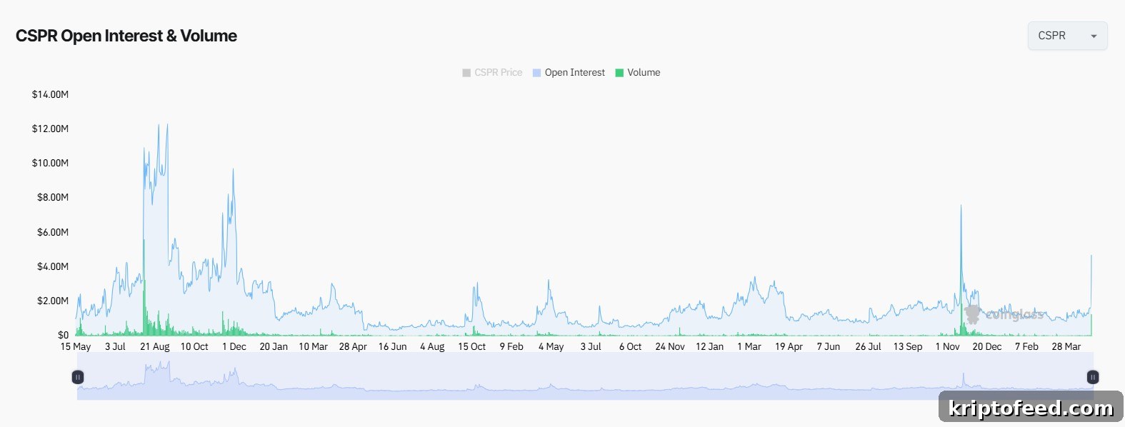 CSPR open interest