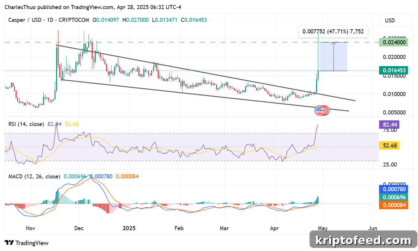 Casper network price chart