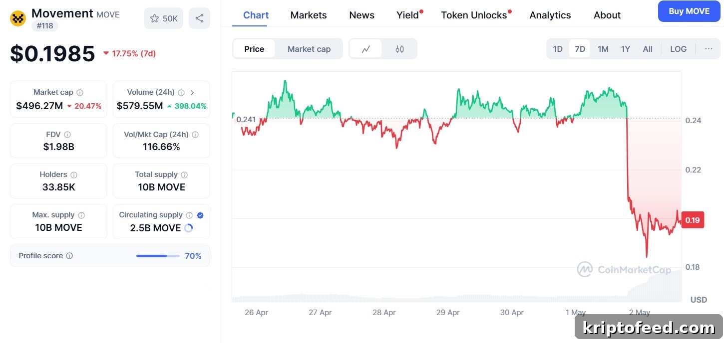 MOVE Token Hits Record Low After Coinbase Delisting and Market Maker Controversy 2 img 304015 1
