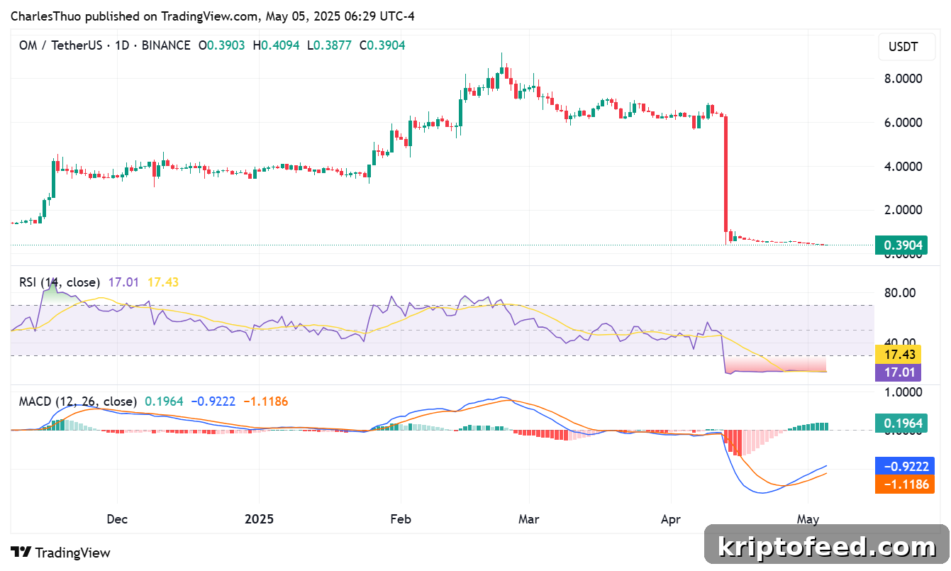 Mantra price chart