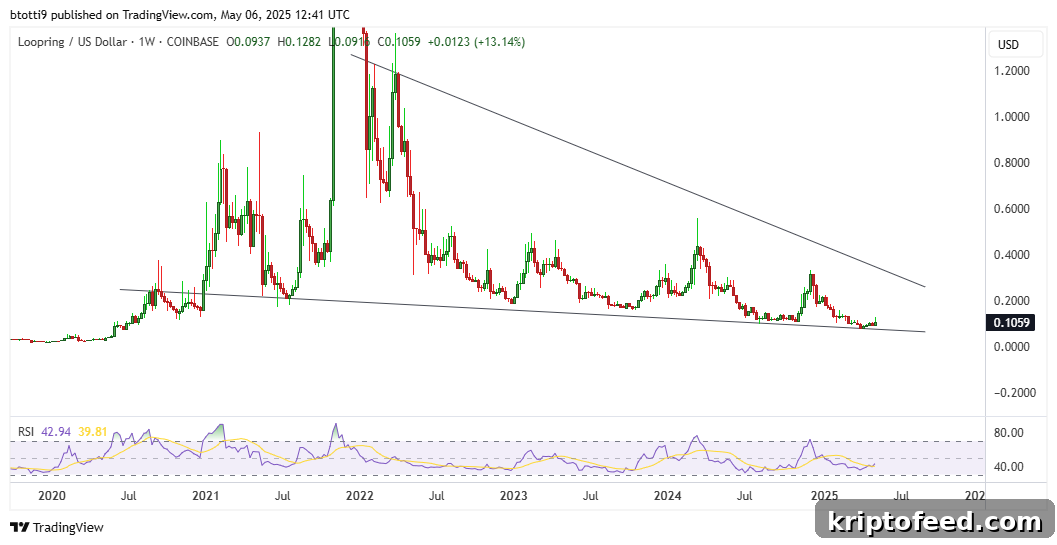 Loopring Price Chart From TradingView