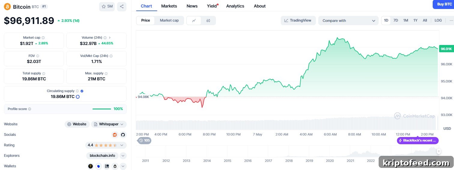 Bitcoin Hits $97K After China Injects $138B and Fed Boosts Bond Purchases 2 img 305802 1
