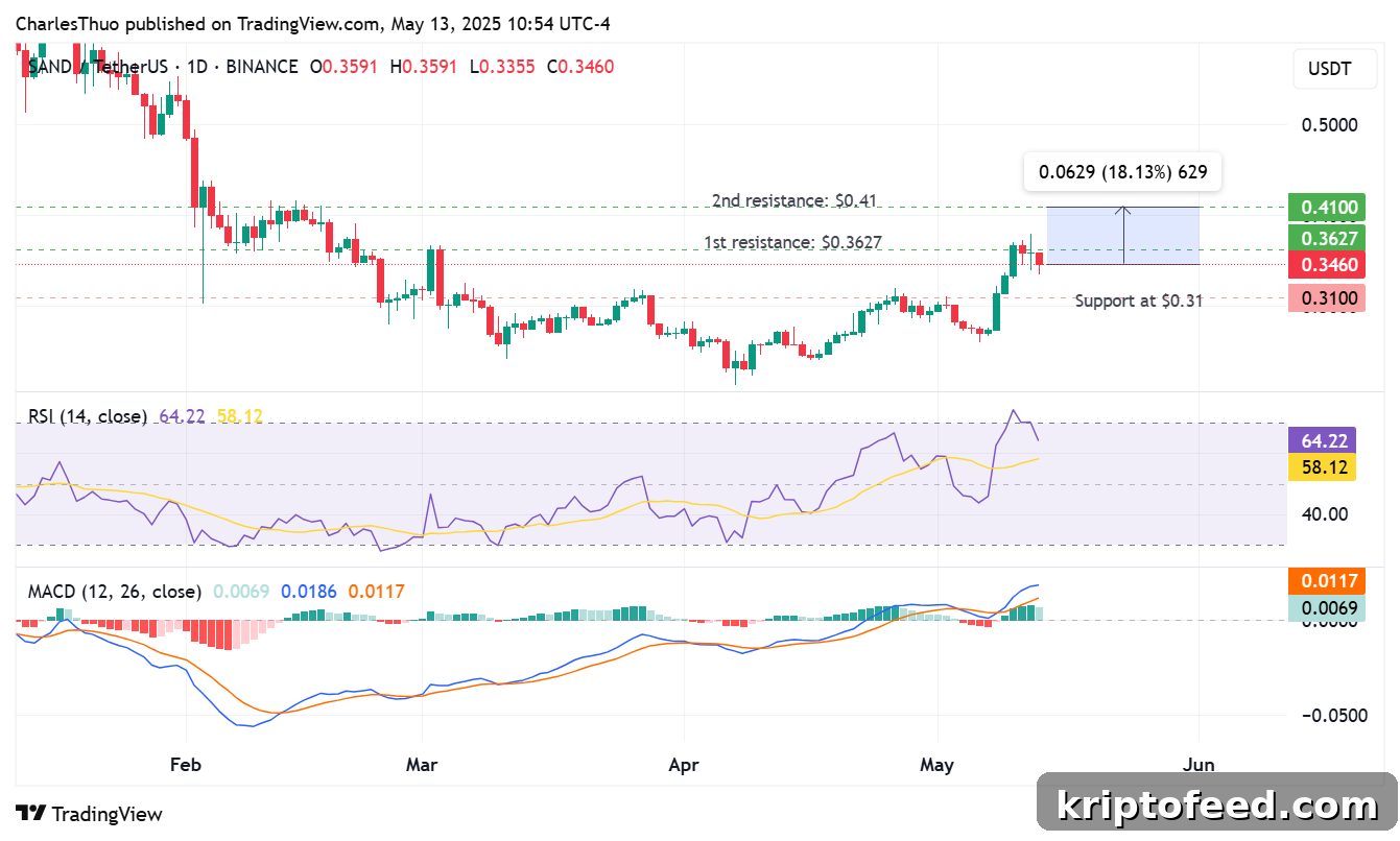 The Sandbox (SAND) price chart