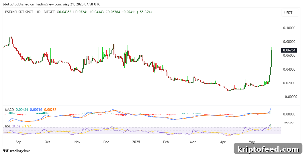 pSTAKE Finance Surges 117% as Bitcoin Climbs Back to $107K 2 img 310119 1