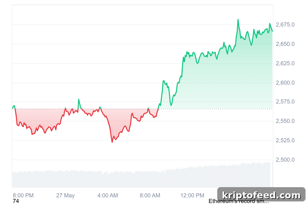 Ethereum Jumps 5% as SharpLink Targets $425M ETH Treasury 2 img 311713 1
