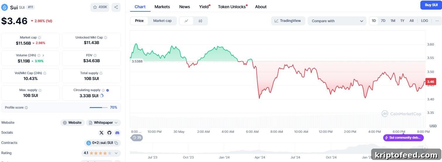 SUI Eyes $10 Surge After ETF Hype and CETUS Recovery Vote 2 Sui price
