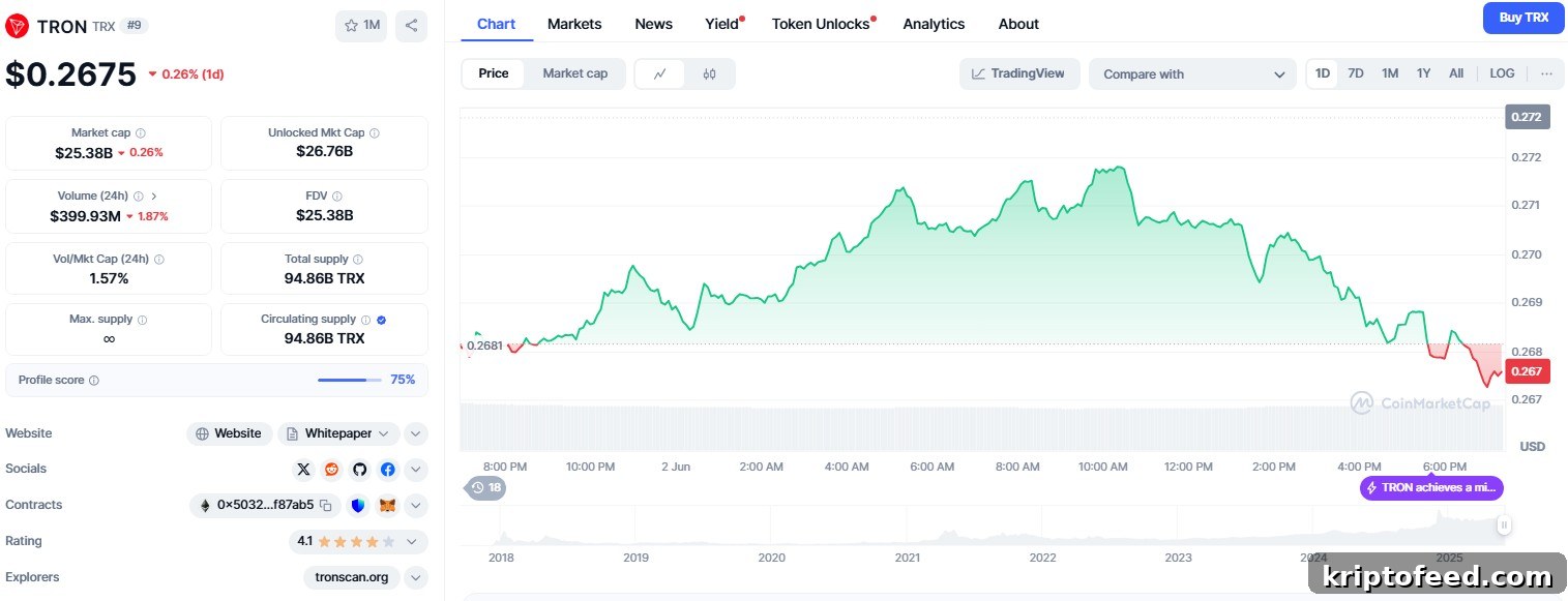Monthly Tron Transfers Reach $121.2B as TRX Surpasses Cardano 2 Tron price