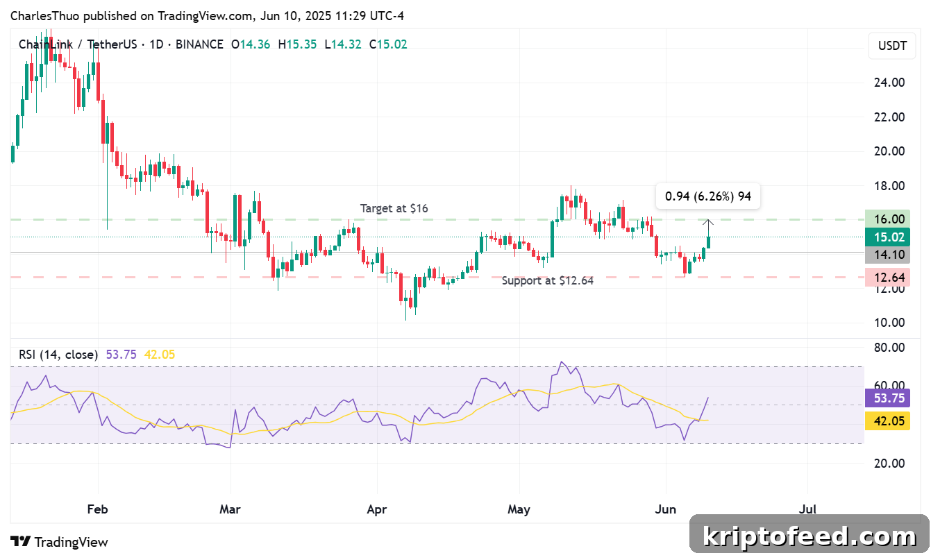 LINK chart price