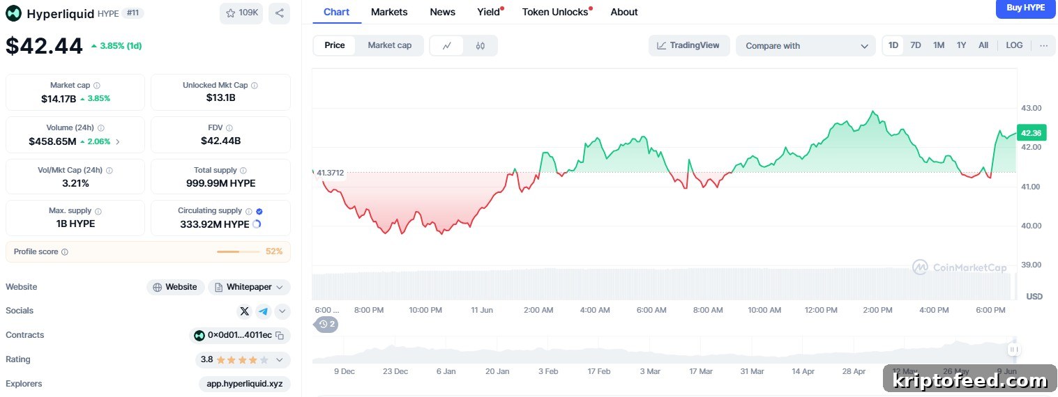Hype Coin Tops $42 as Hyperliquid Hits $1.73B TVL 2 hype price