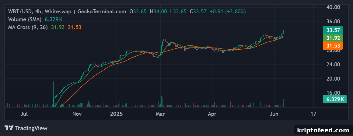 WhiteBIT Coin Surges to $34 Amid Strong Bullish Momentum 2 WhiteBIT Coin price chart