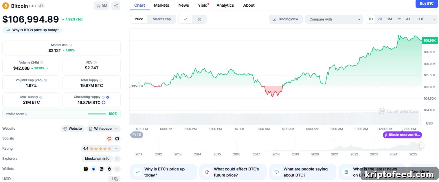 US Bitcoin ETF Inflows Top $1.3 Billion Last Week 2 bitcoin price