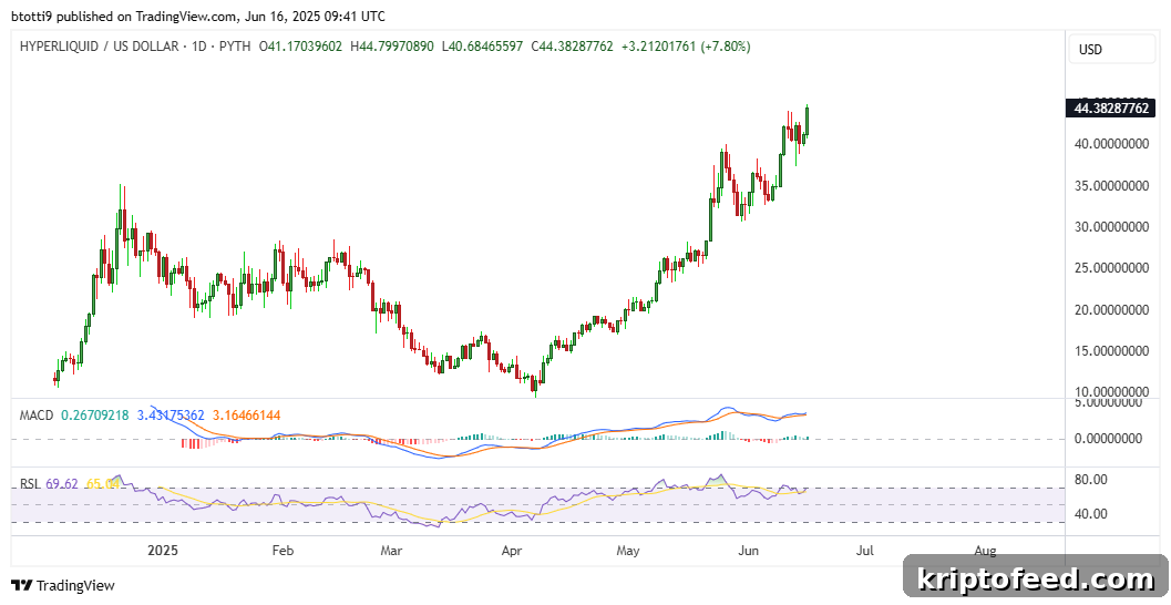 Hyperliquid Price Hits All-Time High as TVL Tops $2B 2 HYPE price chart