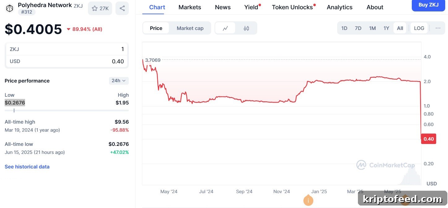 Polyhedra’s ZKJ Token Plummets After Suspicious On‑Chain Activity Detected 2 ZKJ token crash