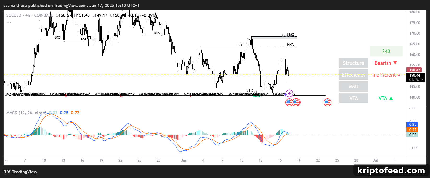 Solana Price Outlook: Will SOL Hold $140 Support After Pump.fun Ban? 2 SOL chart