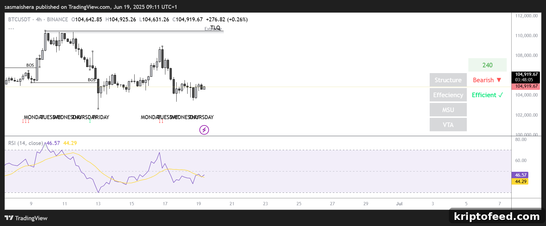 Solana Price Outlook: Bears Still Target $140 Support 2 SOL price action