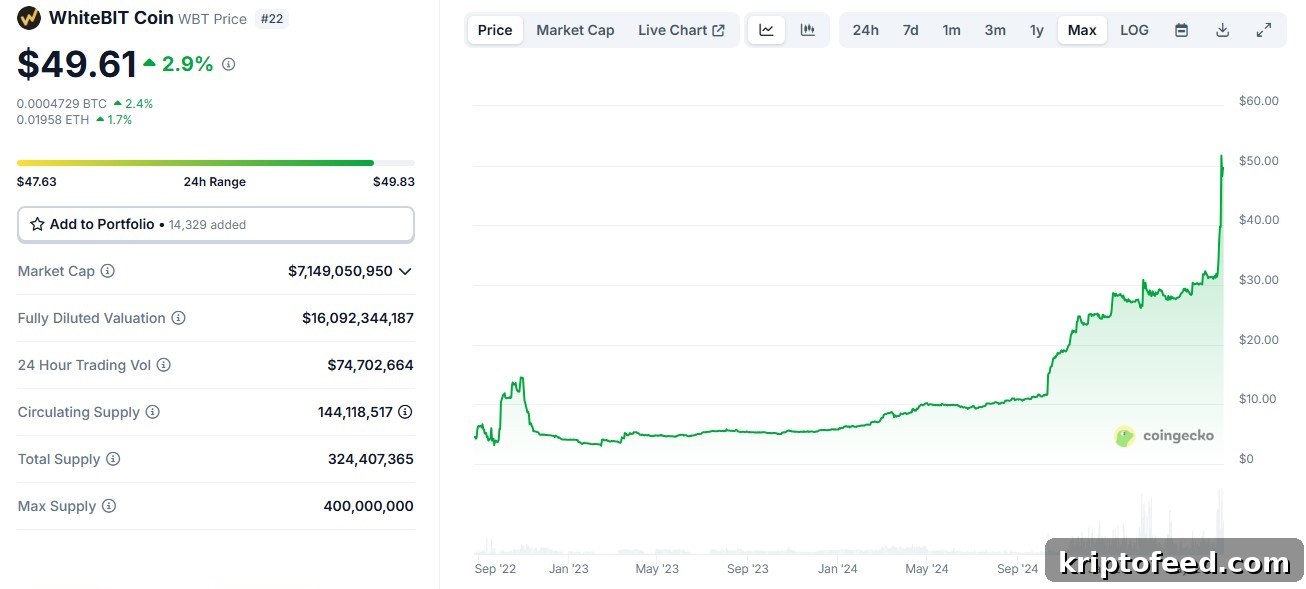 WhiteBIT Coin Price Forecast: Juventus Sleeve Deal Could Push WBT to $60 2 WhiteBIT Coin price chart
