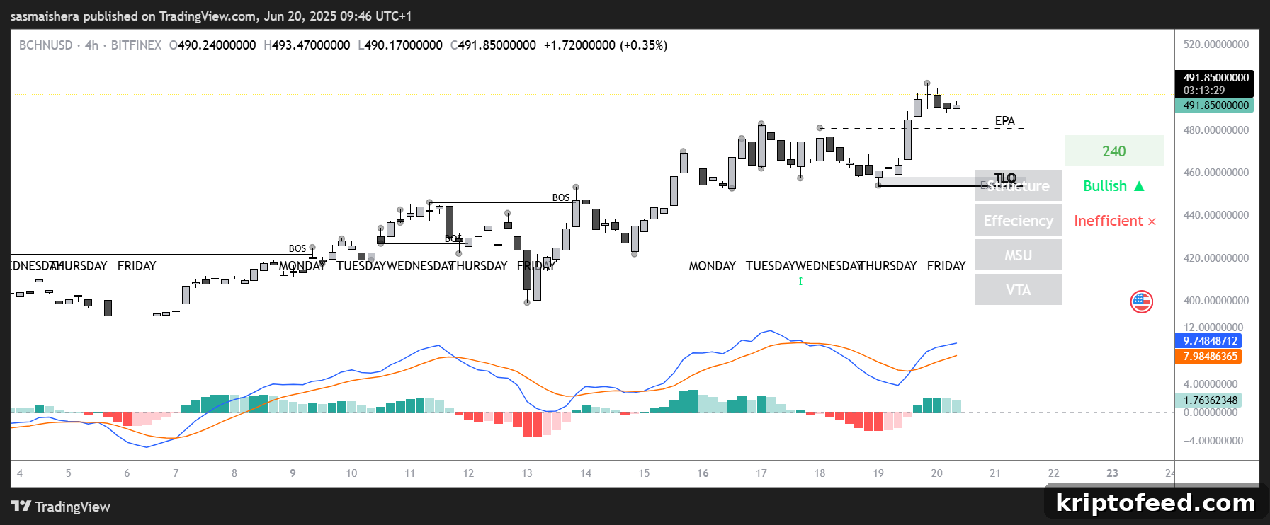 Bitcoin Cash Price Forecast: Will BCH Surge Past $500 Soon? 2 BCH PA