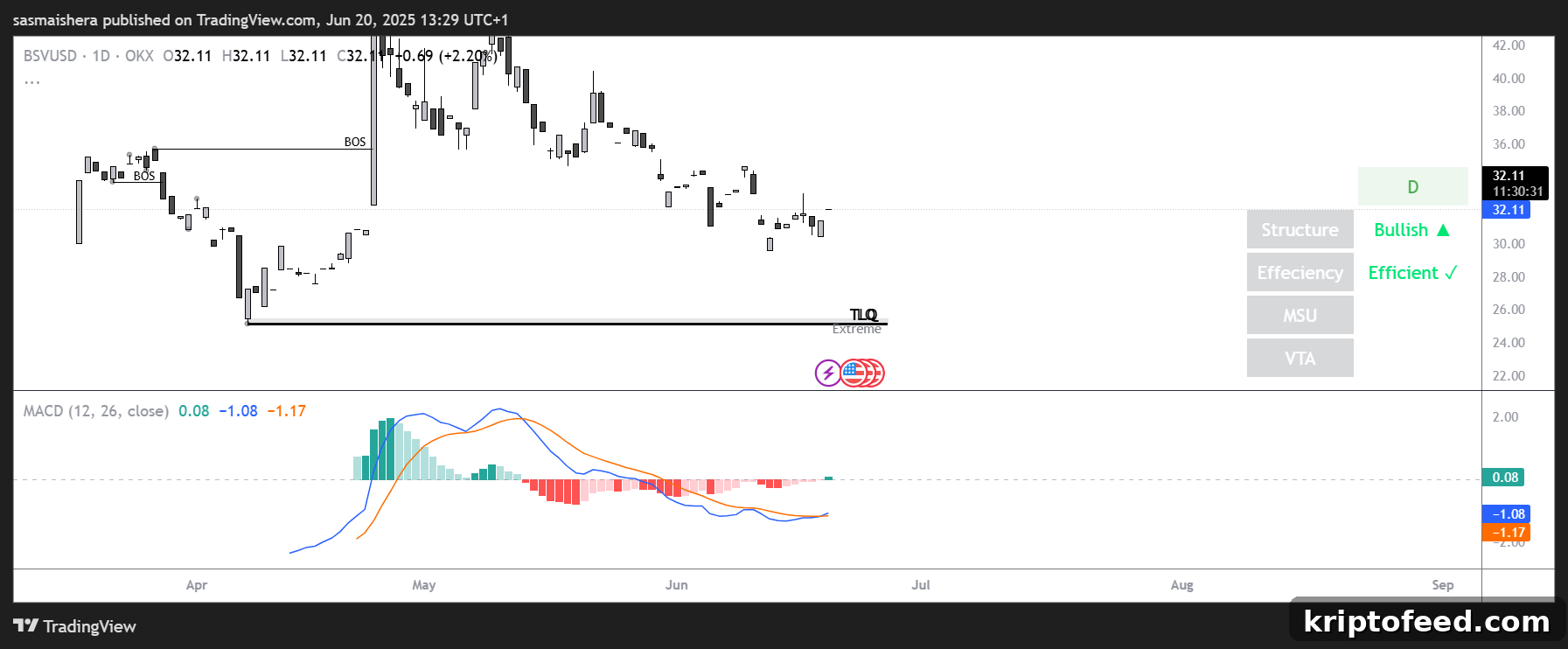 Bitcoin SV (BSV) Price Forecast: Could BSV Rally to $40 in a Bull Market? 2 BSV chart