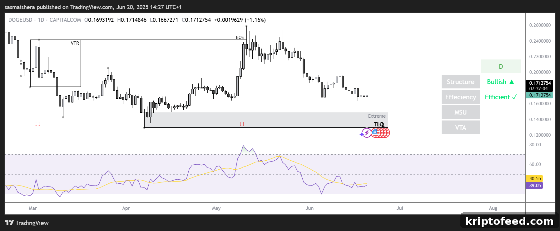 Dogecoin Price Forecast: DOGE Could Drop to $0.15 as TRX Surges 2 DOGE 4H PA