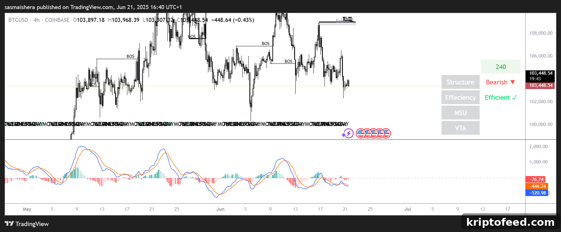 Bitcoin Price Forecast for the Weekend: Is BTC Headed to $100,000? 2 BTC PA 21/06