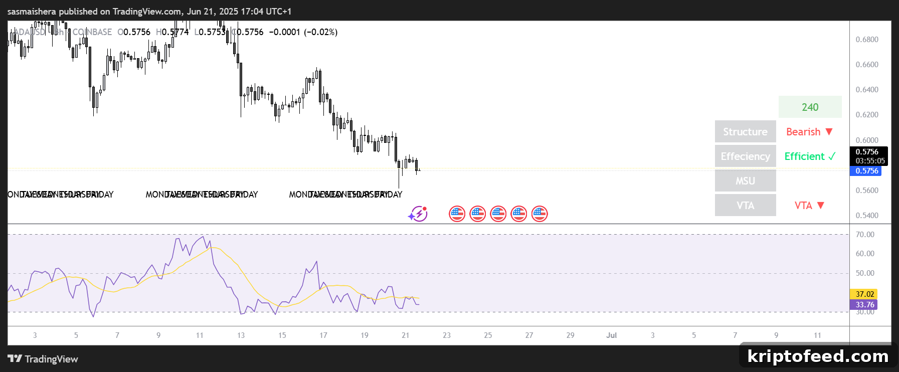 ADA Price Forecast: Will ADA Surge Ahead of the Leios Upgrade? 2 ADA 4H PA 21/06