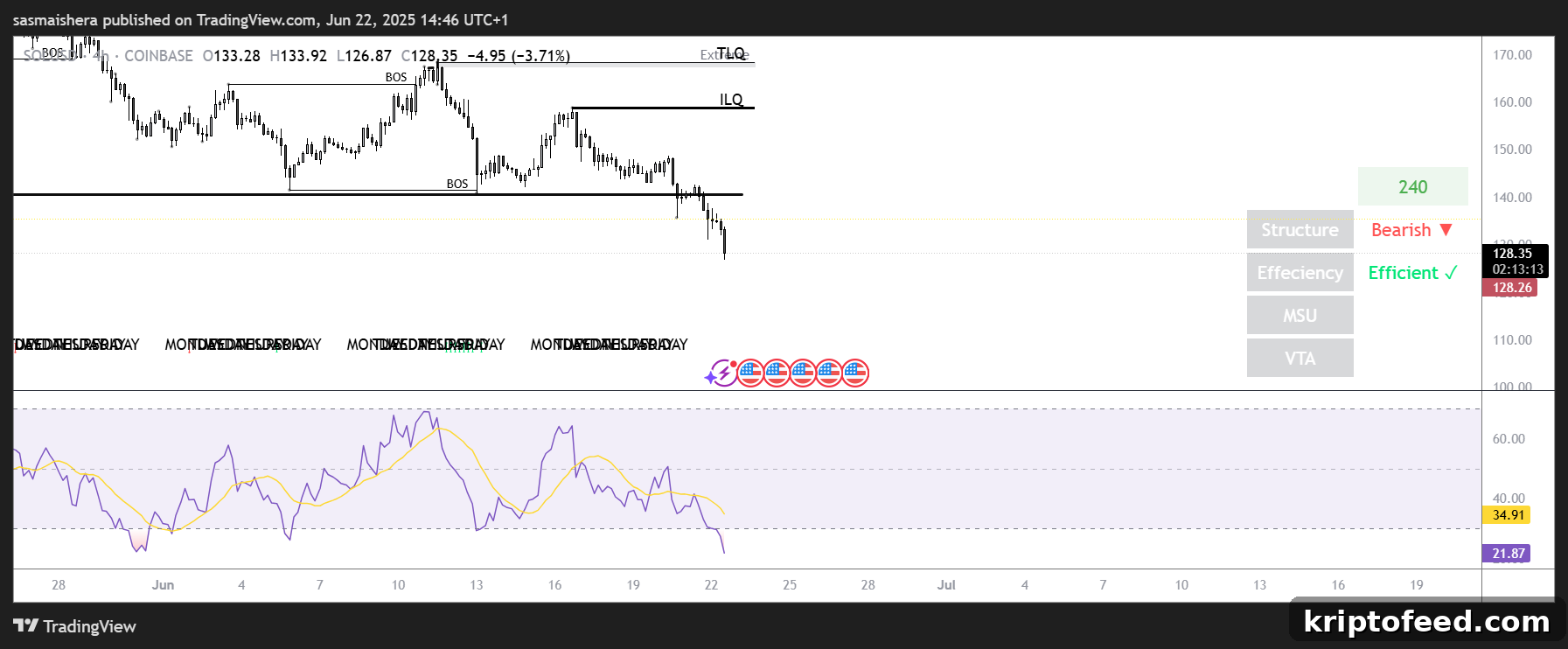 SOL/USD 4H chart