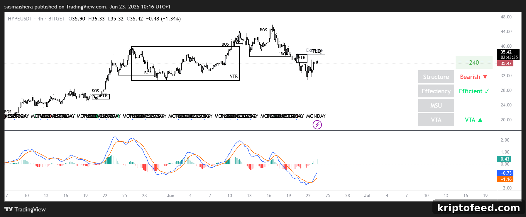 HYPE Price Forecast: Could HYPE Rebound to $40 When Markets Recover? 2 HYPE/USDT 4H chart