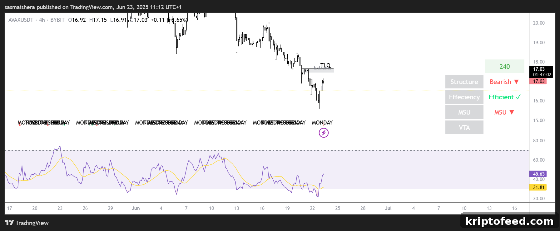 AVAX/USDT 4H chart
