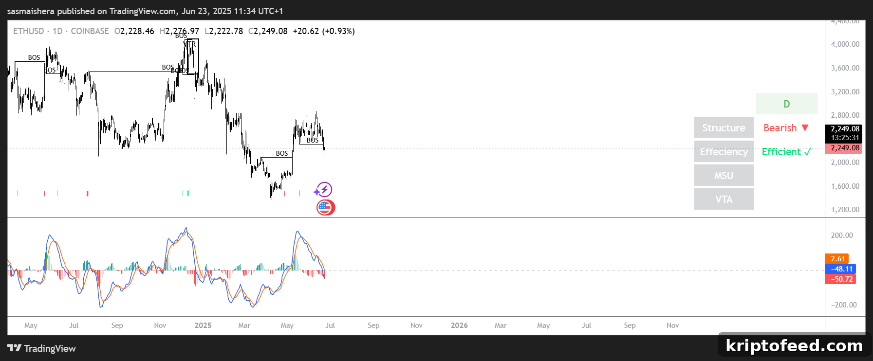 Will ETH Recover Soon as Whales Open $100M Leveraged Bets? 2 ETH/USD chart
