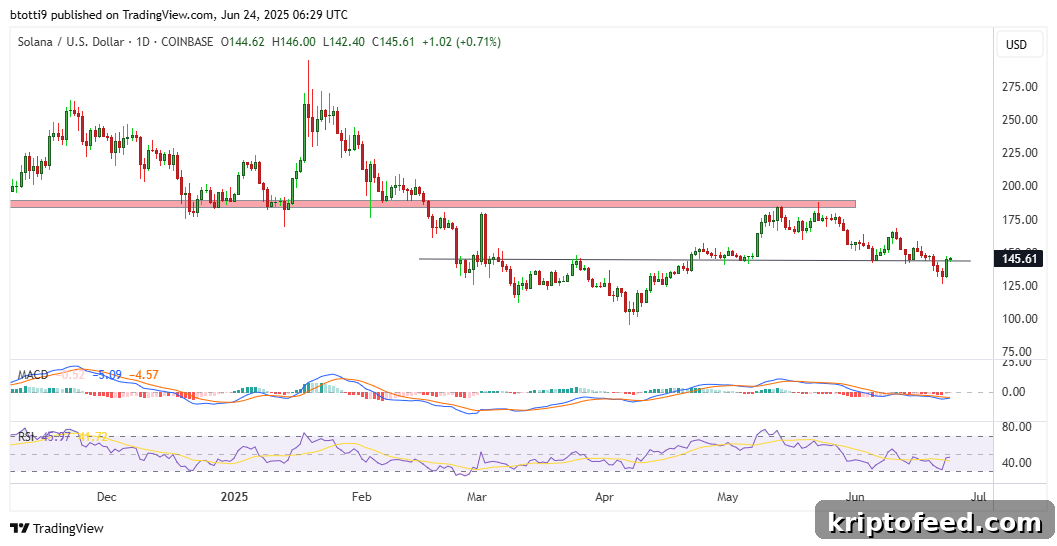Solana Surges 8% as Bitcoin and Ethereum Rally on Israel-Iran Ceasefire Hopes 2 img 317191 1