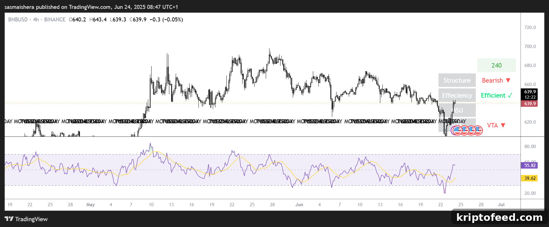 BNB/USD 4H chart